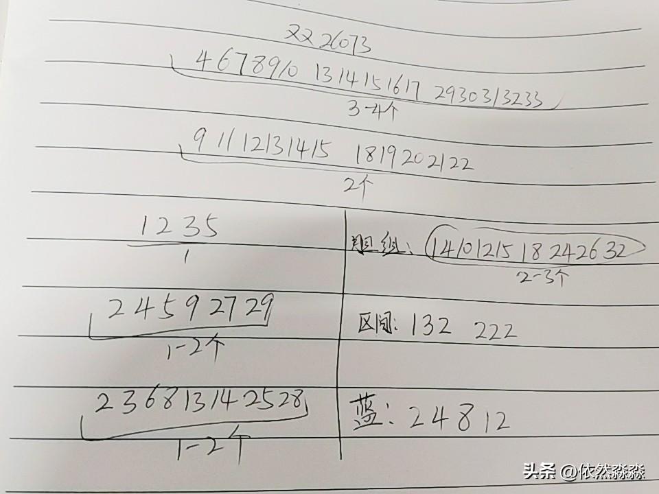 双色球26073期综合分析
本期不考虑断区，虽然上期跨度只有14点，但这期很可能