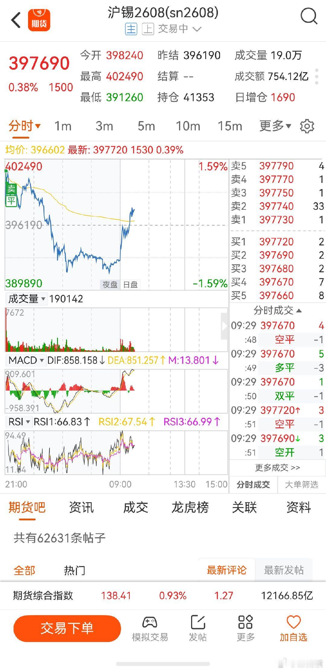 沪锡期货 预期走势一致，没想到波动这么大，希望还给高空的机会 