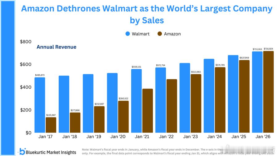 亚马逊的年销售额首次超过 沃尔玛  ，成为全球收入最高的公司 