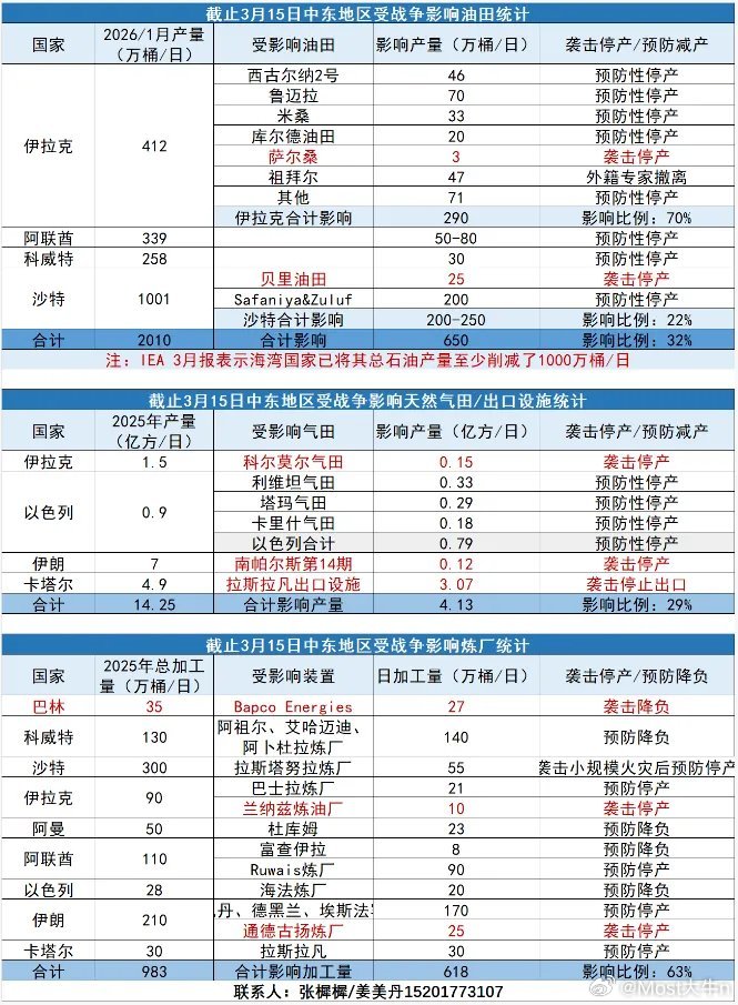 周末大家最关心的，中东冲突还在持续升级，目前美伊均无意停火！这战争太费钱了，尤其