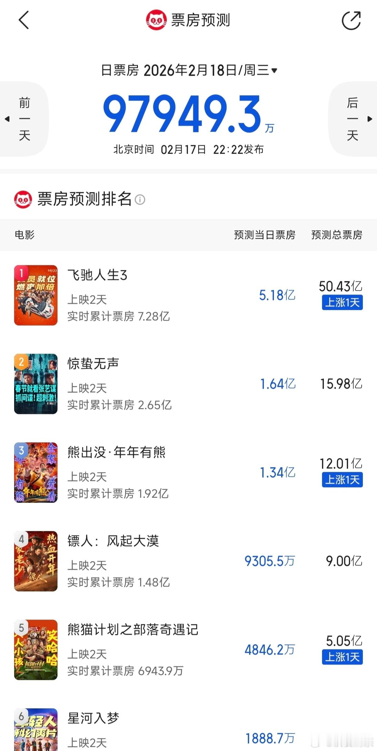 春节档票房预测                        灯塔       