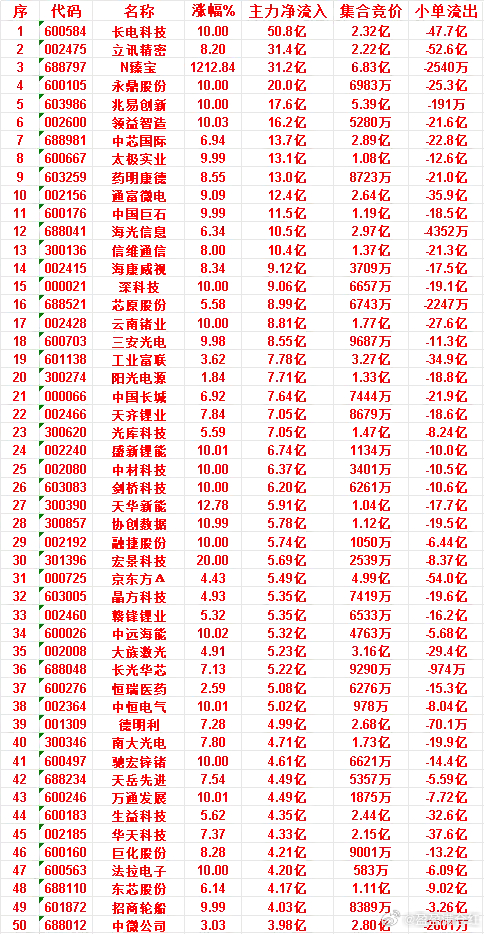 6月24日收盘，主力资金，已经卖出的50名单：中际旭创：净流入 -16.8亿，小