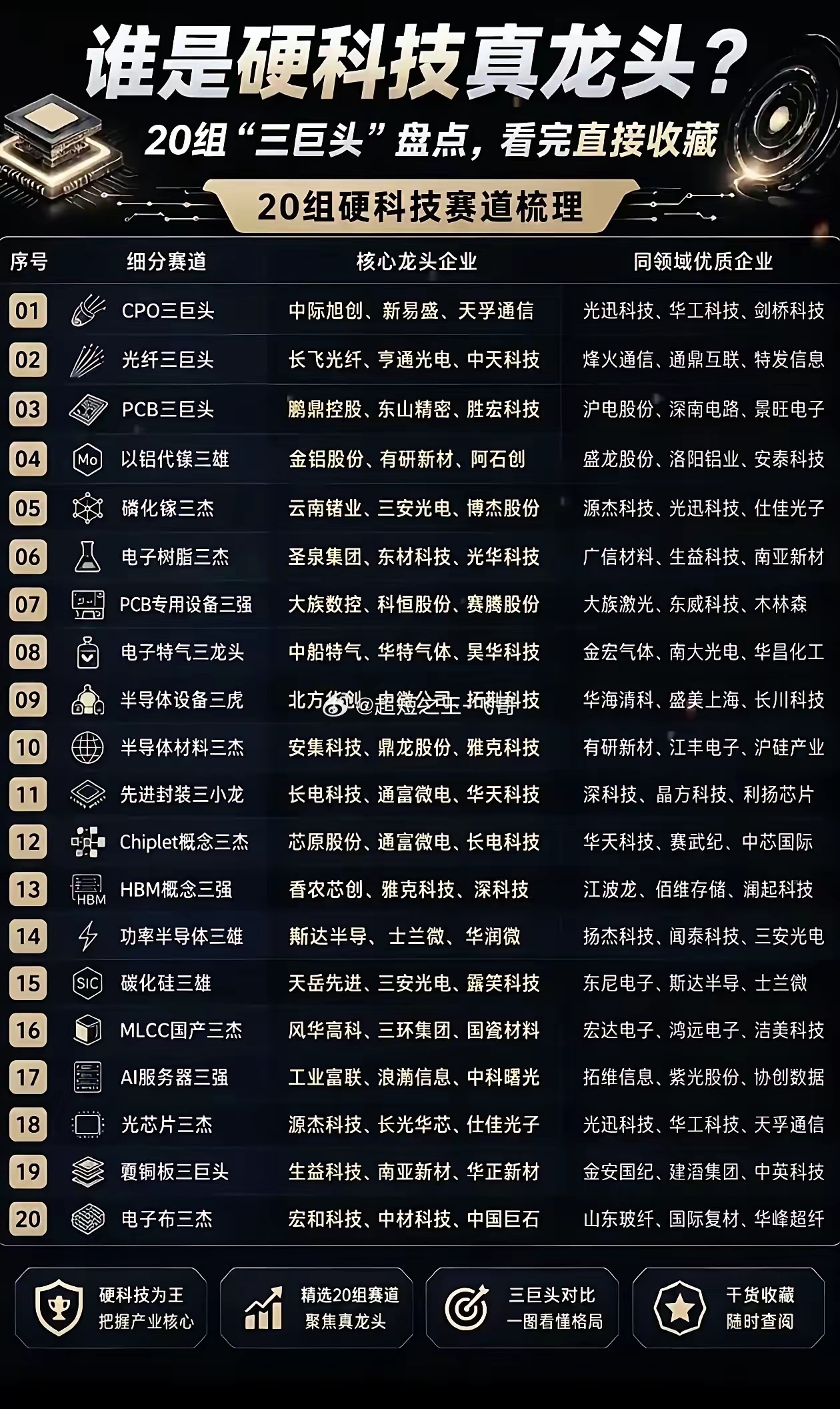 20组硬科技赛道龙头梳理，收藏备用硬科技主线持续受到资金关注，整理20个热门细分