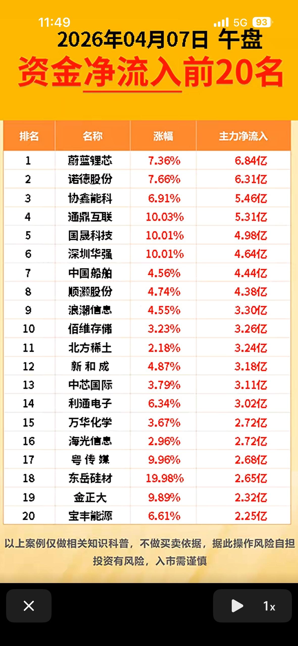 2026年4月7日午盘资金净流入与净流出前20名，投资需谨慎！

2026年4月