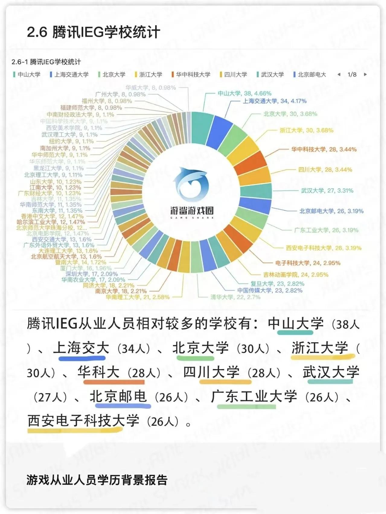 高薪就是吸引力强，没想到这么多985高校毕业生去了游戏行业！游戏行业招收专业毕业