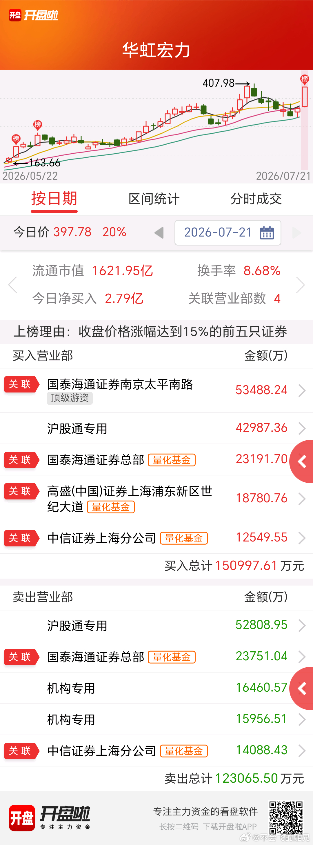 A股股市 盘后龙虎榜好多都是量化对轰，果然是助涨杀跌，听说现在币圈的看了a股的波
