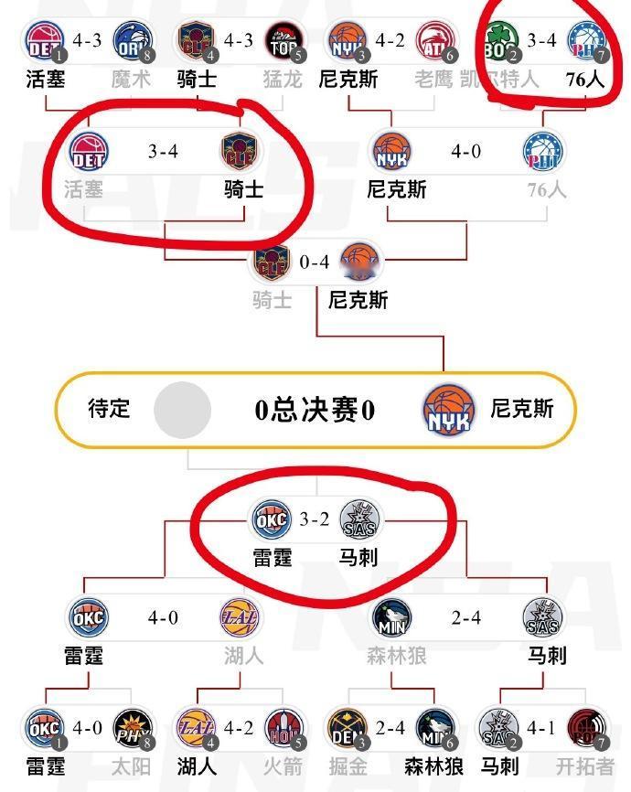 这就太离谱了！

尼克斯次轮对手76人，上一轮抢七
尼克斯东决对手骑士，上一轮抢