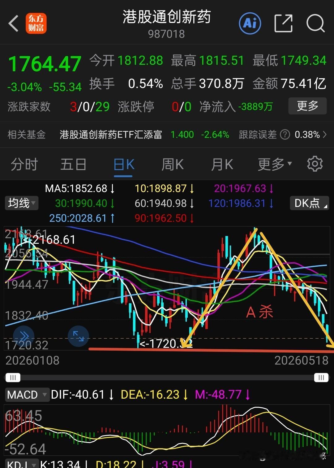 港股收盘啦，A杀！一步到位还是继续下跌？港股通创新药大跌3.04%，今天下跌已经