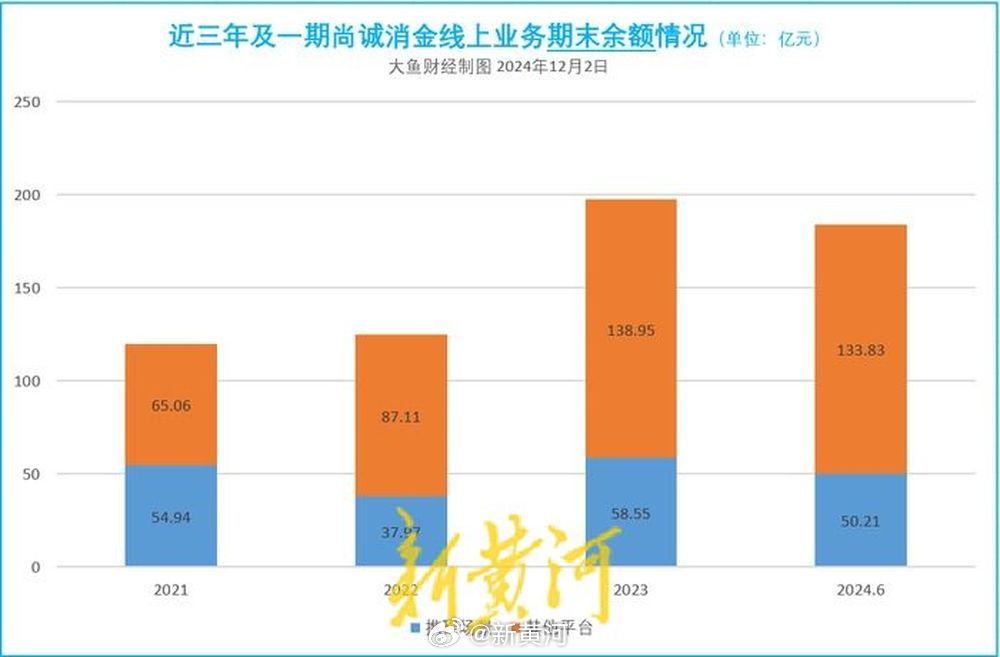 【#尚诚消金发布首期金融债# 线下业务贷款余额不到3亿元】经历了2023年的迅速