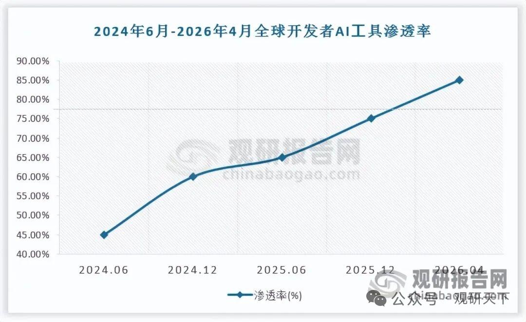 AI编程赛道全球狂飙扩张 资本扎堆重仓 中国潜力领跑全球 字节大厂强势领跑
 