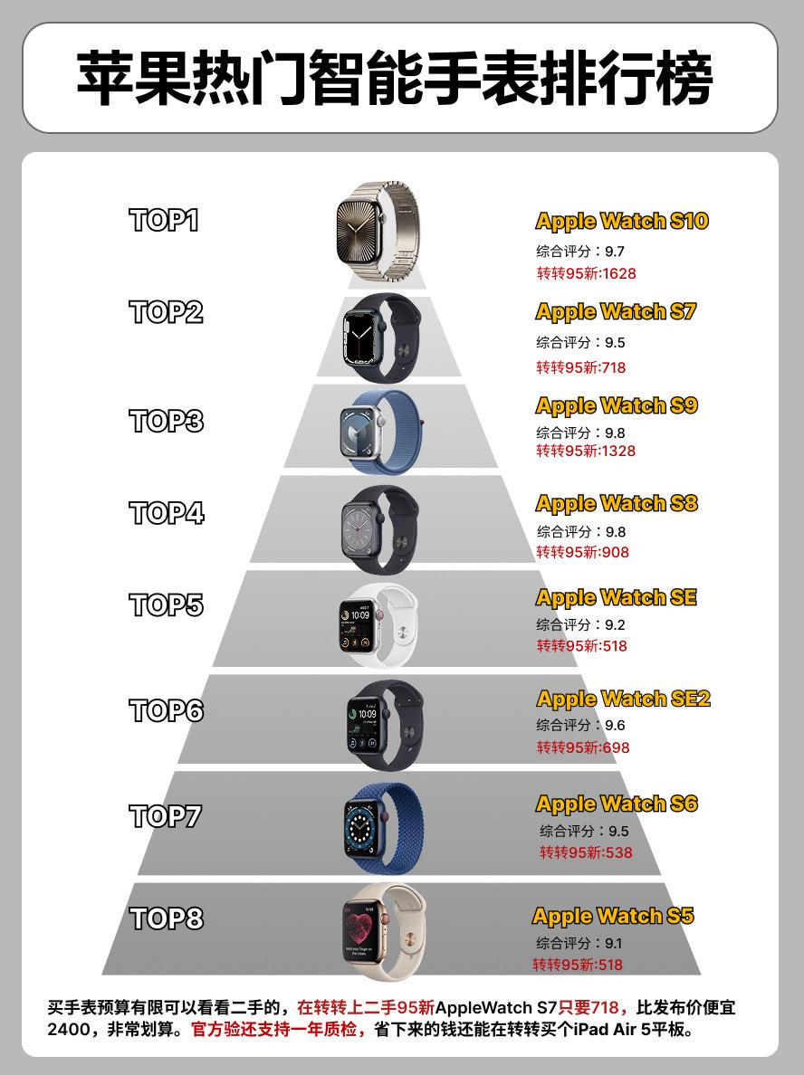苹果热门智能手表排行榜。    手表 智能手机 Apple watch...