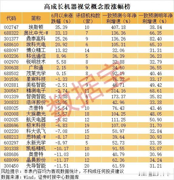 高成长机器视觉概念股涨幅榜！