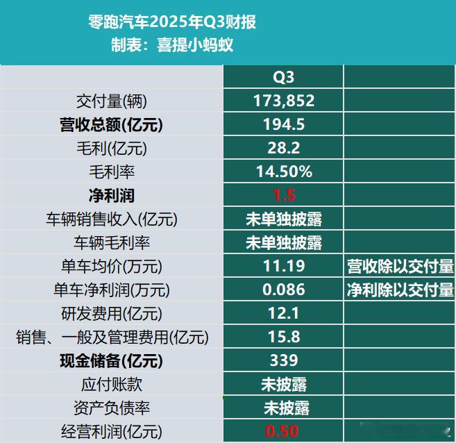 图为零跑汽车2025年Q3财报数据整理。汽车这个生意真是幸苦钱啊，Q3卖了17万