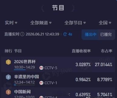 央视直播日本比赛收视率超3%日本与突尼斯的比赛，CCTV5进行直播，统计显示半场