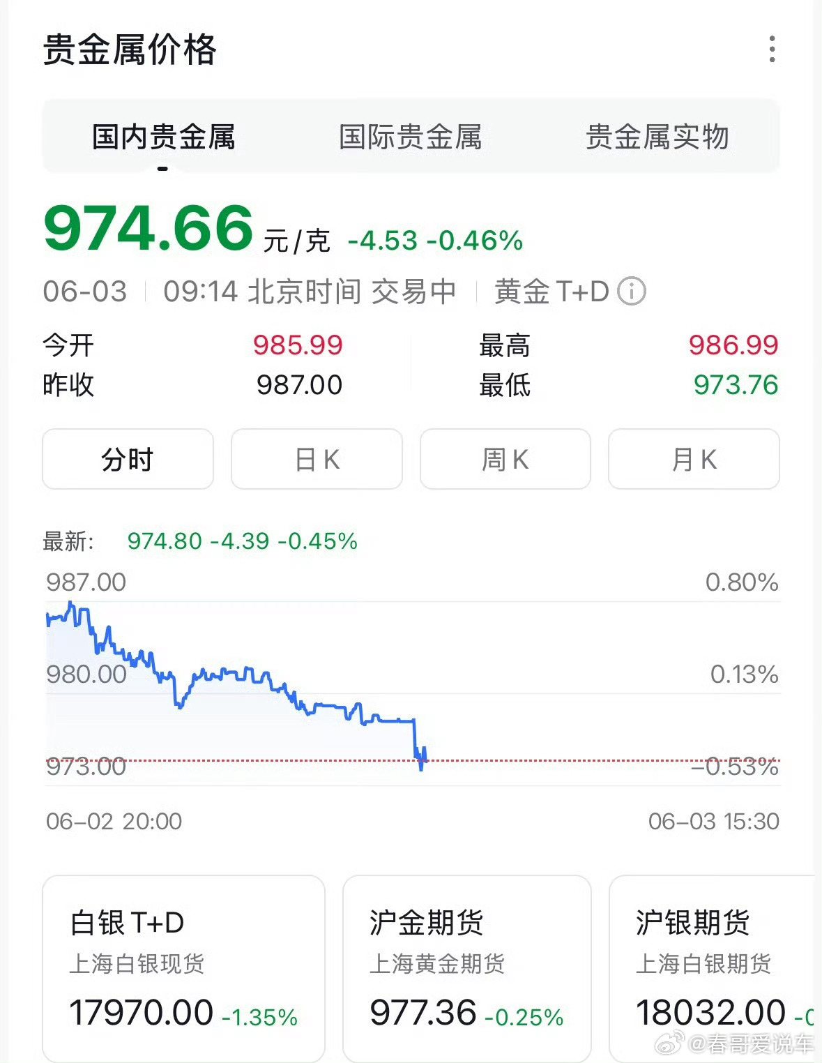 金饰克价已大降300元现在还有970多，还是贵，不值得入手，等到了300左右我就