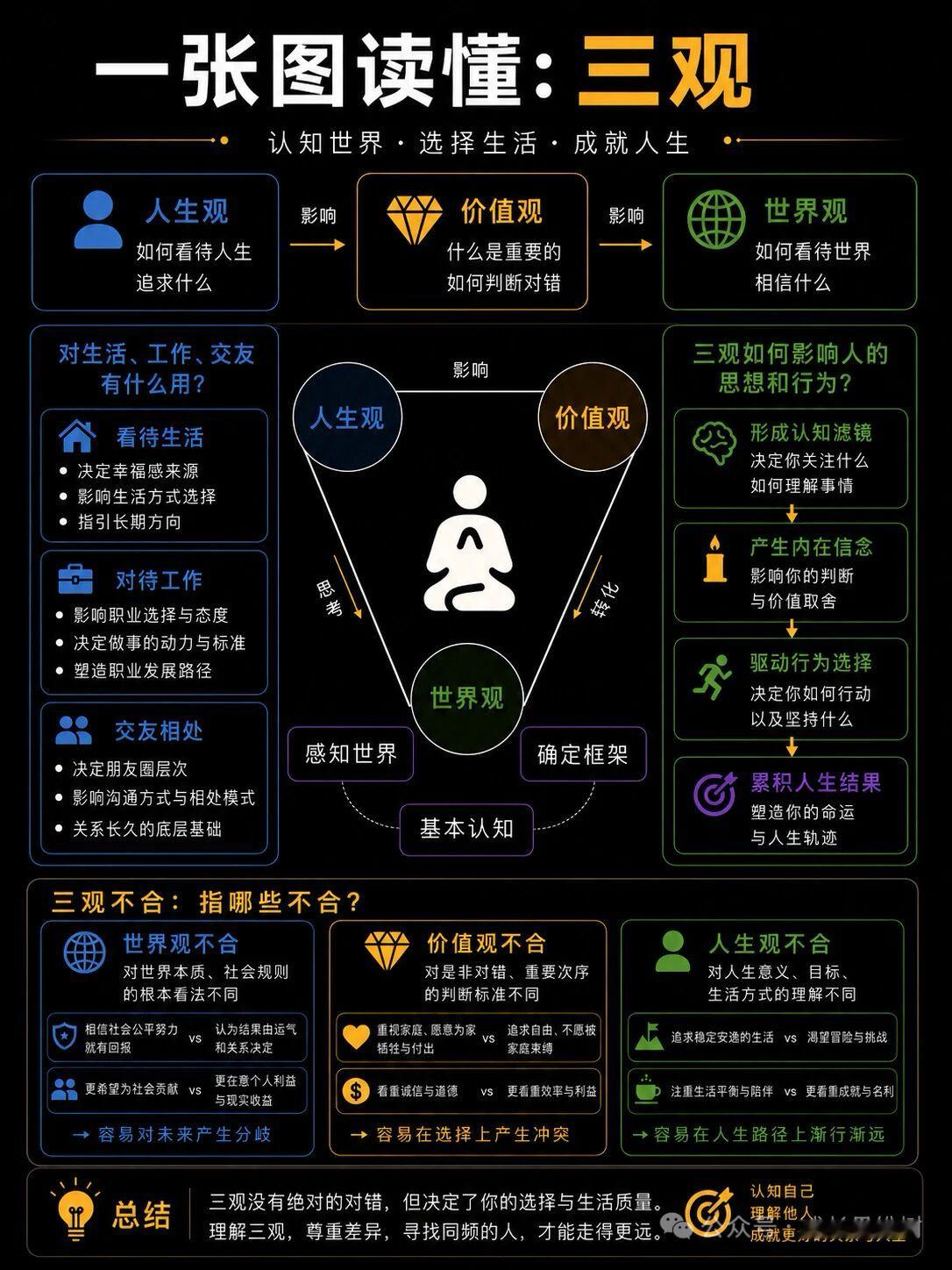 一张图读懂人的三观差异很多人以为三观不合，是口味不同、爱好不同。其实真正的三观不