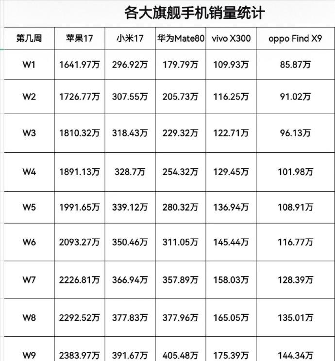 谁能想到，2026 旗舰市场竟上演一边倒战局！最新第三方数据曝光，榜首销量直接甩