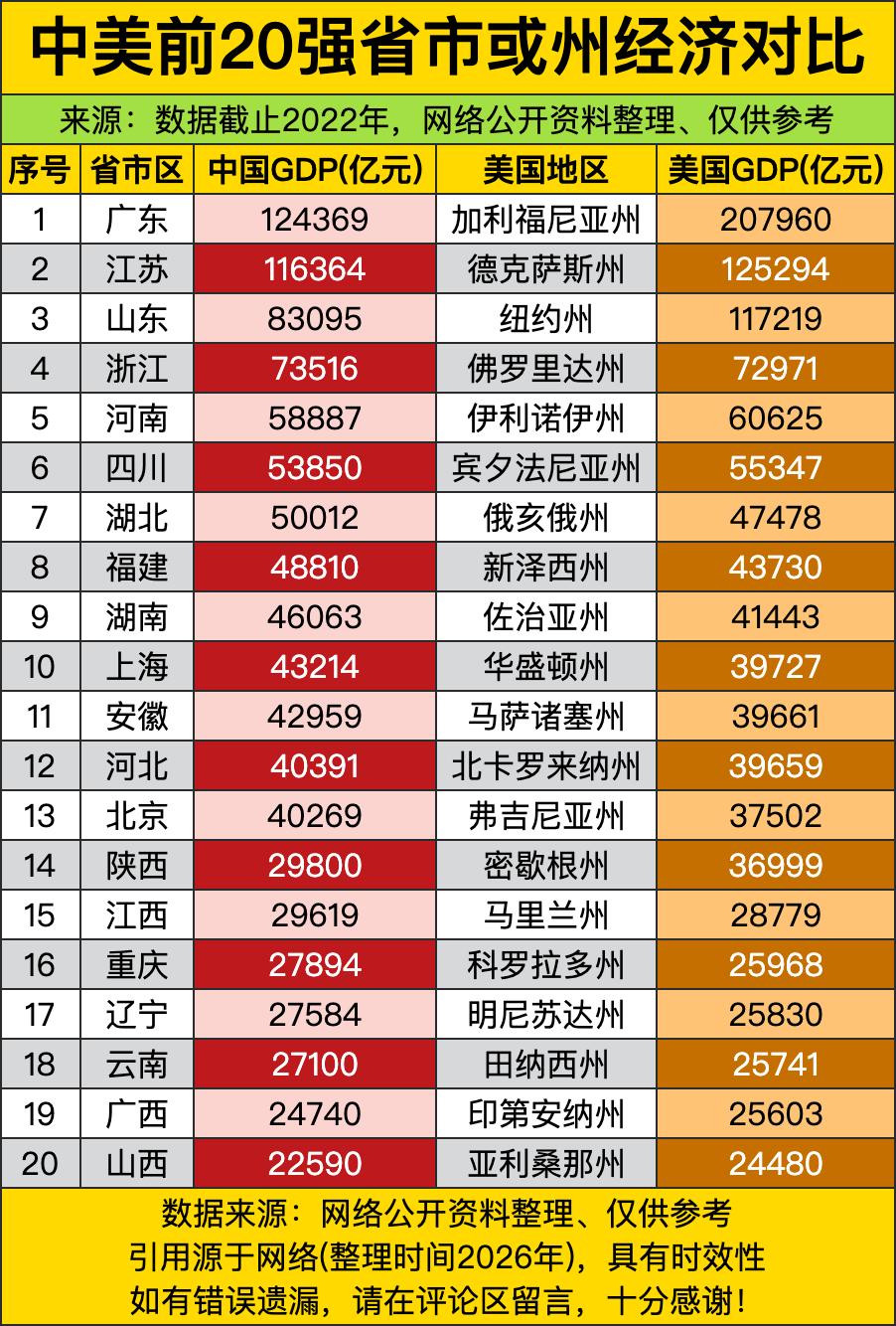 这中美前20强省市州的经济对比表一放出来，直接把两国的经济实力“鄙视链”扒得明明