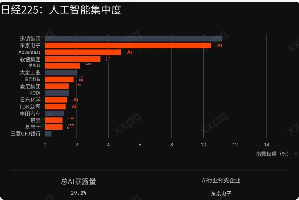 日本市场资金持续向AI赛道集中，除了优衣库，其余标的大多锚定AI主线。全球都在猛
