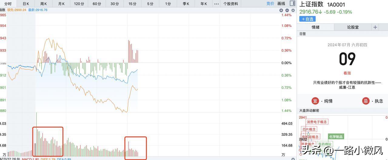 上午的科技有点出乎意料，但也是有确定性买点的，比如消费电子的二板朝阳科技的打板，