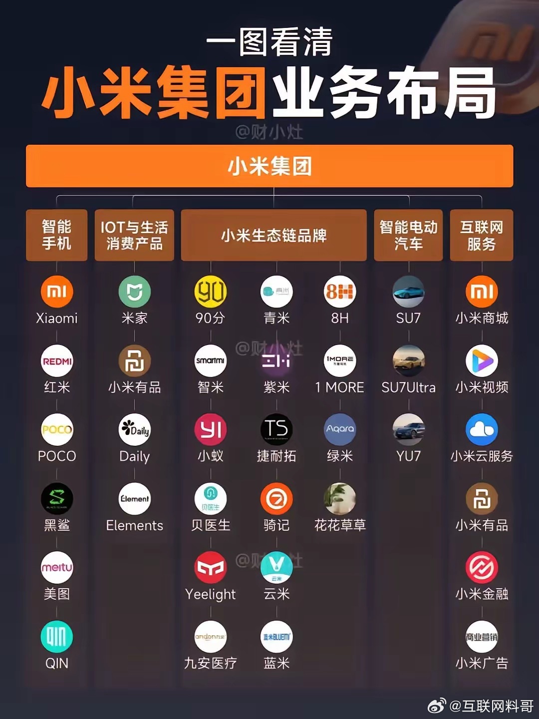 看完吓一跳！小米这么猛啊？？？居然布局这么多业务，不仅仅有手机和汽车，还有一大堆