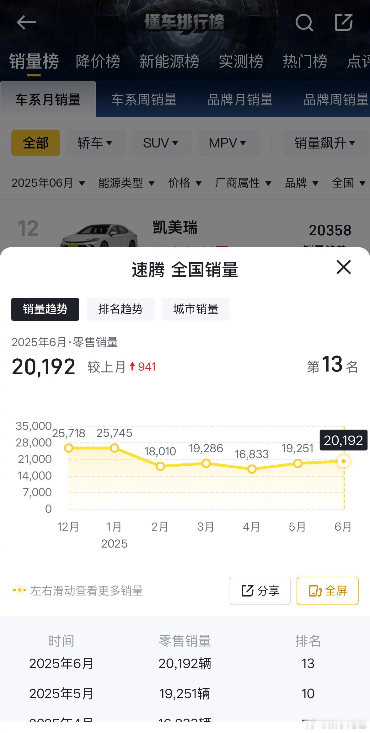 第 430 万辆速腾下线，一辆纯油车常年「稳态」月销 20000 左右，不带任何
