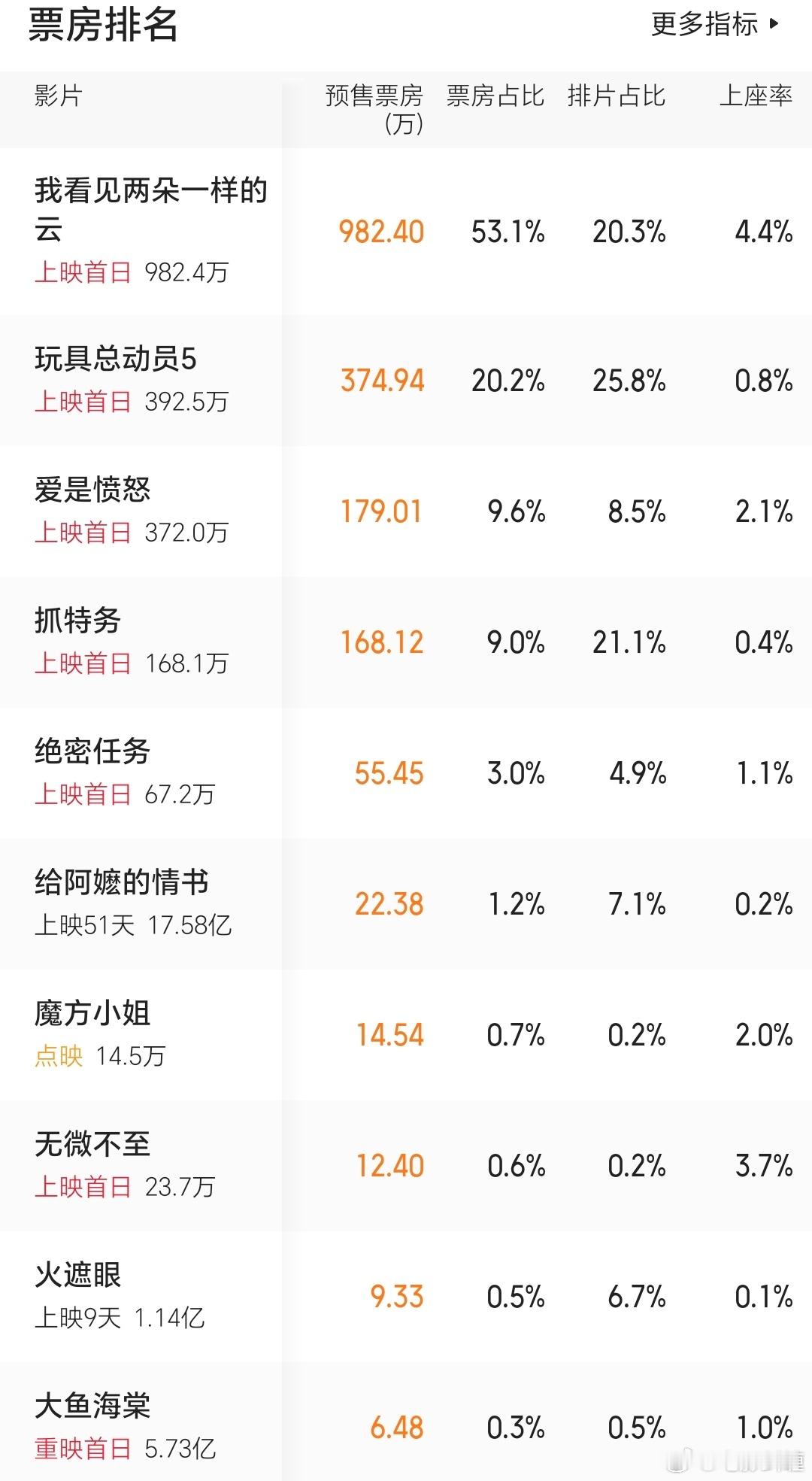端午档片子够多，但炮灰也多希望有三部能过亿。《大鱼海棠》重映好像没啥人看，还做了
