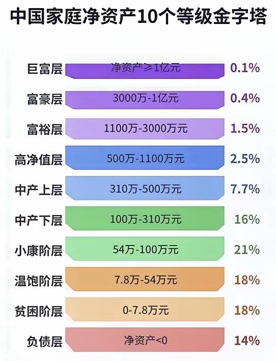 原来在中国拥有一个小目标的家庭才仅仅有11万个（不含港澳台，含的话是12.6万户