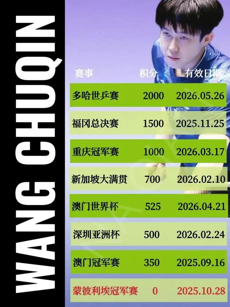 退赛之后，10月5日他的积分可能只剩6157分 
 678分，然后清2000分。