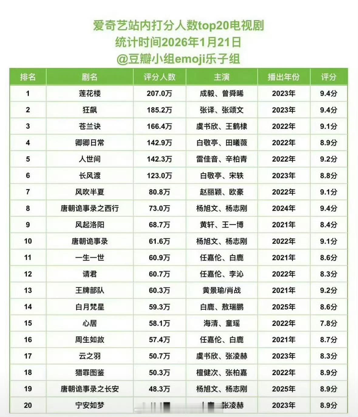 爱奇艺站内打分人数top20 成毅《莲花楼》登顶第一 