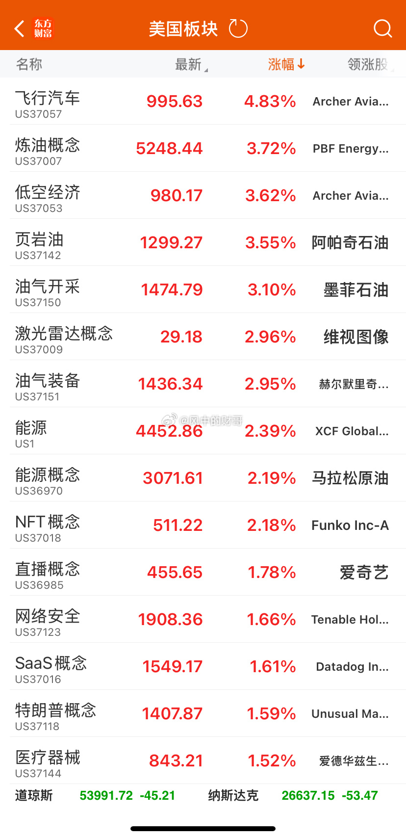 一看外围，财哥又觉得目前配置的标的没有错，具体看明天的行情反馈，因为科技、大科技