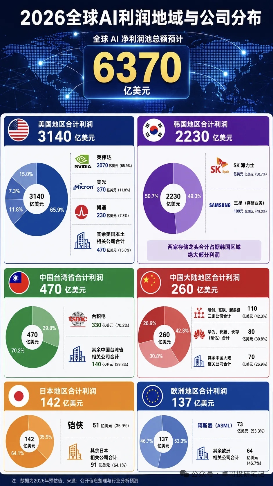 马斯克对AI各类应用的未来市场规模预测。未来总市场规模28.5万亿美金（马斯克没