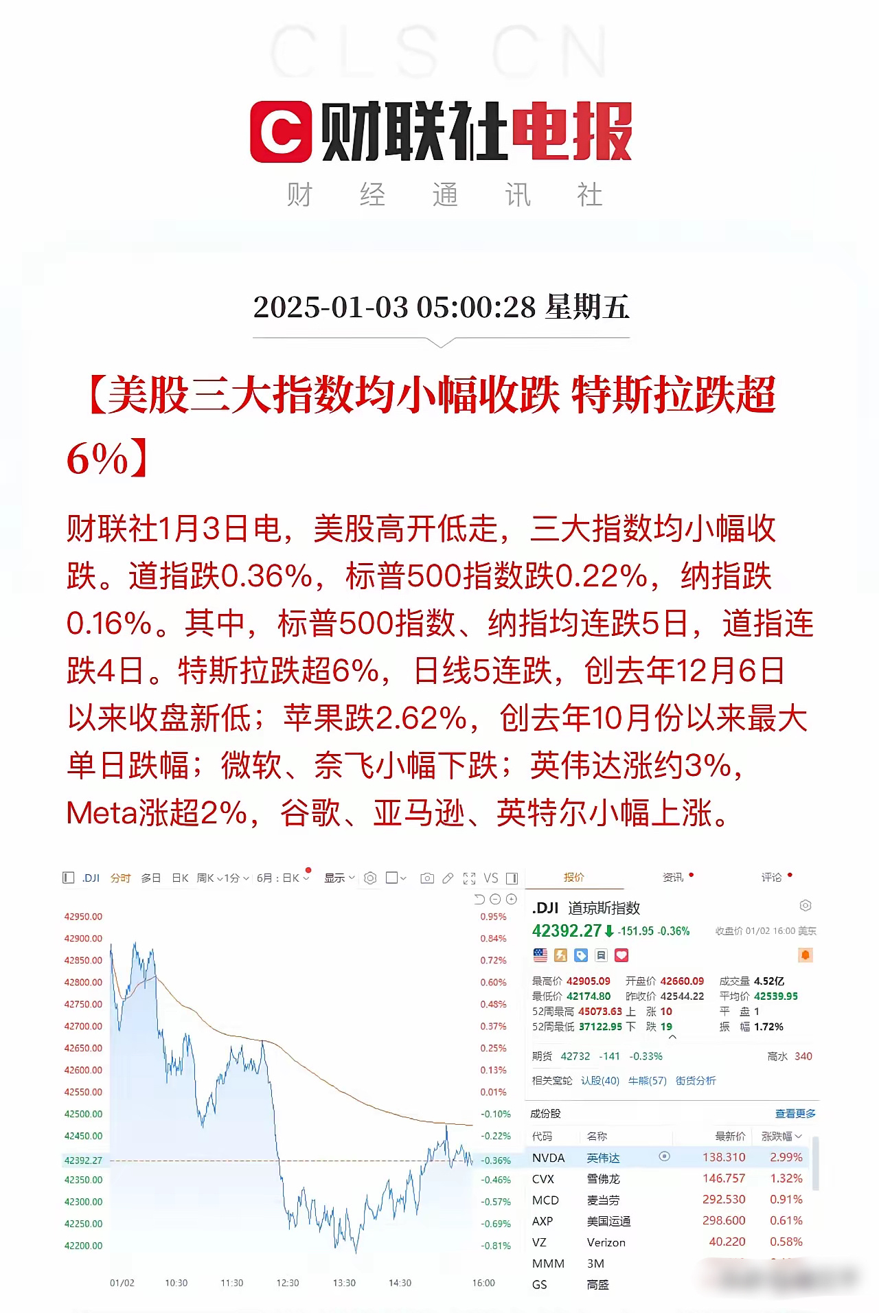 隔夜美股市场呈现出复杂多变的态势：• 主要股票表现：• 特斯拉：遭遇五连阴，股价