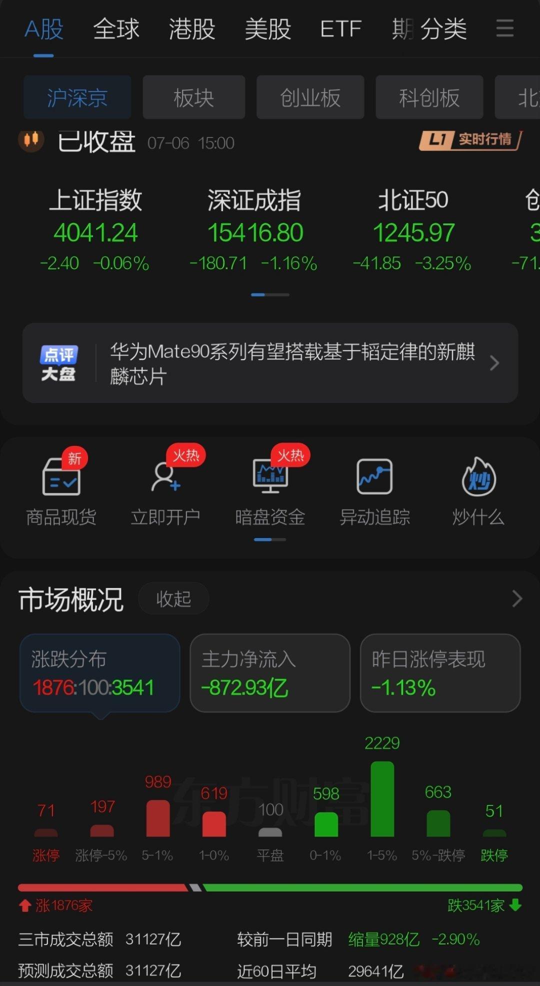 7月6日收盘点评    周一未出现红周一效应走势诡异另类黑周一！早盘市场高开情绪