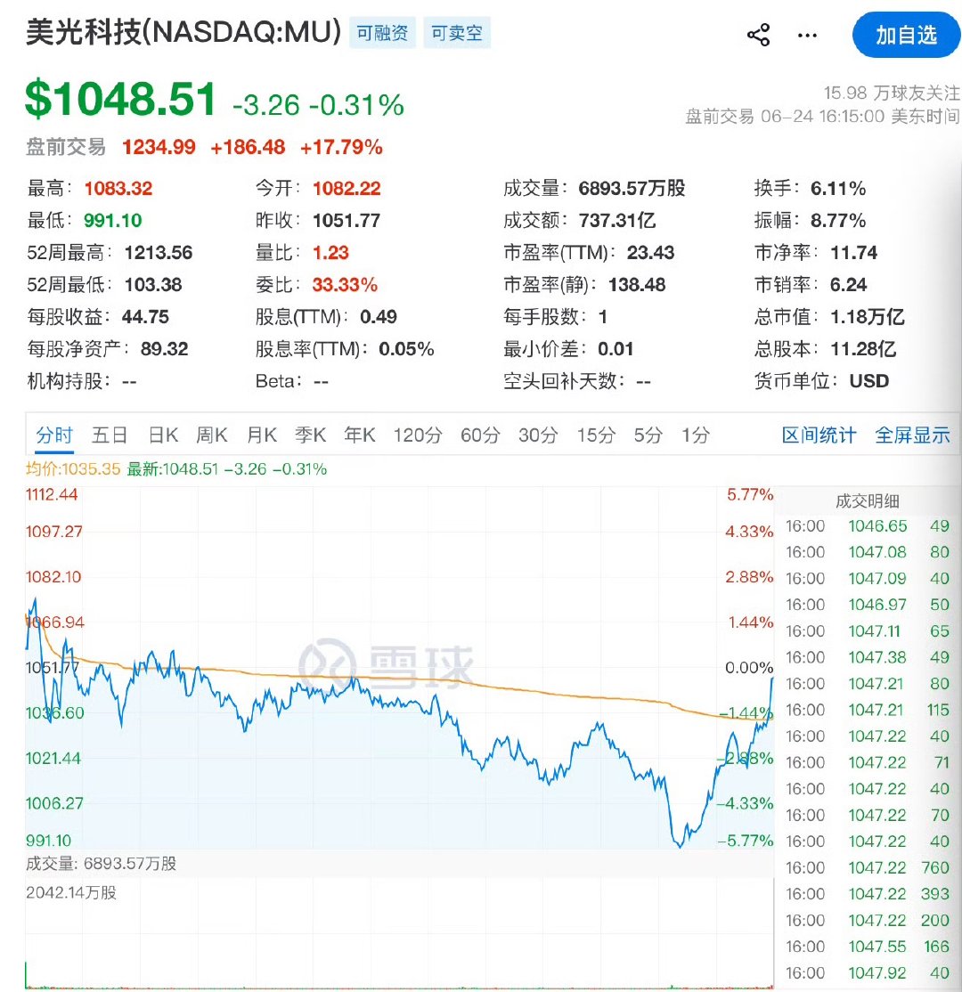 【美光科技飙涨美光科技盘前大涨18%】6月25日，受美光科技亮眼财报提振，美股芯
