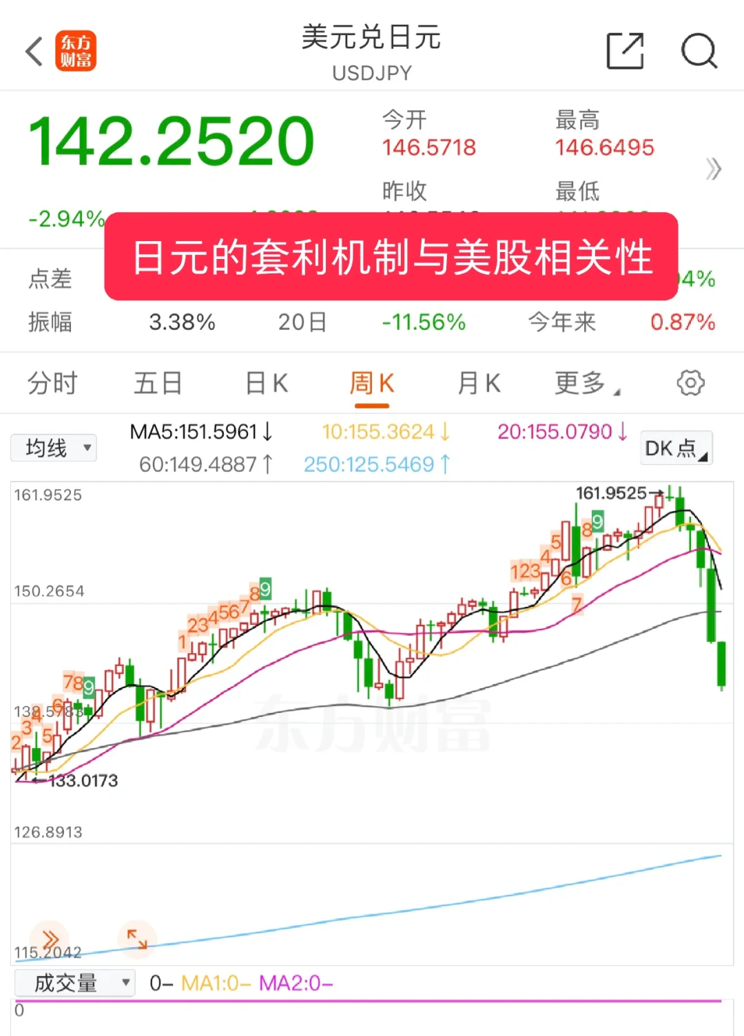 日元的套利机制与美股相关性