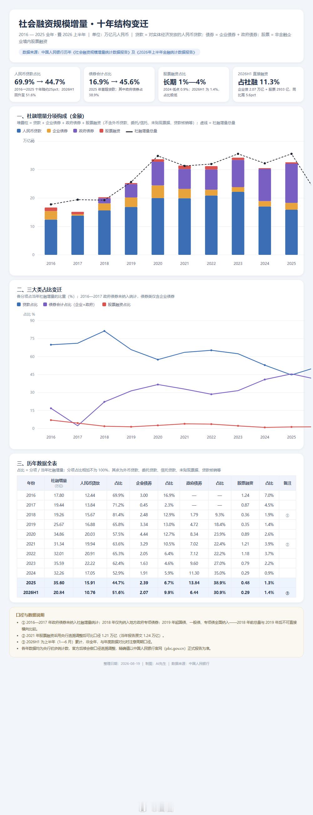 社会融资规模增量 · 十年结构变迁（2016—2025）暨 2026 上半年 