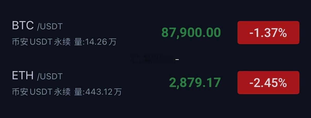 比特币87900-88500分批箜 看86500-86000以太坊2890-29