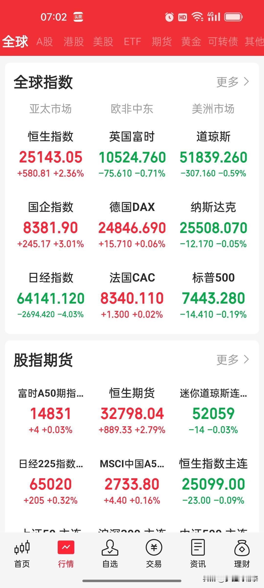 周一全球市场复盘：港股科技大涨近3%，美股半导体终于止跌，A股却还在磨底

昨晚