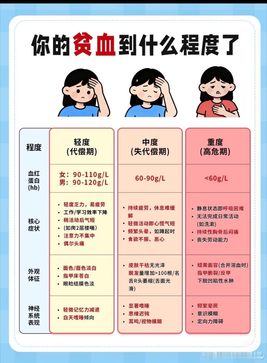 女孩重度贫血总说好累被家长当矫情看着这条新闻特别揪心。孩子一遍遍说身体不舒服，换