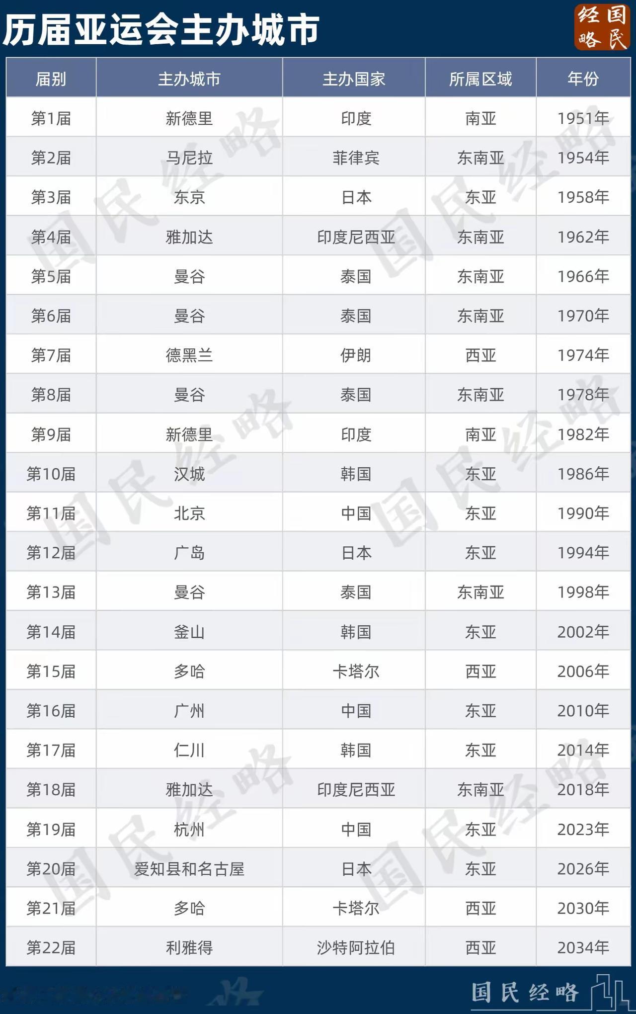 一张表看懂历届亚运会主办城市，中国已有3座城市成功举办
 
从1951年新德里首
