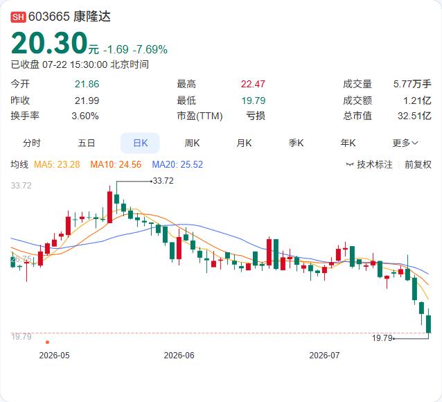 康隆达7月20日至22日连续三个交易日跌幅偏离值累计达20%，触发异动。7月22