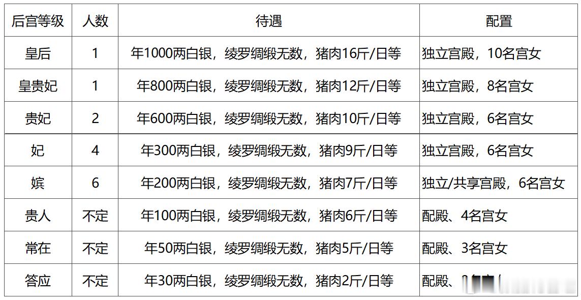 清朝的后宫配置，名分与待遇。紫禁城后宫有东西六宫，皇后、皇贵妃、贵妃和妃子可以独