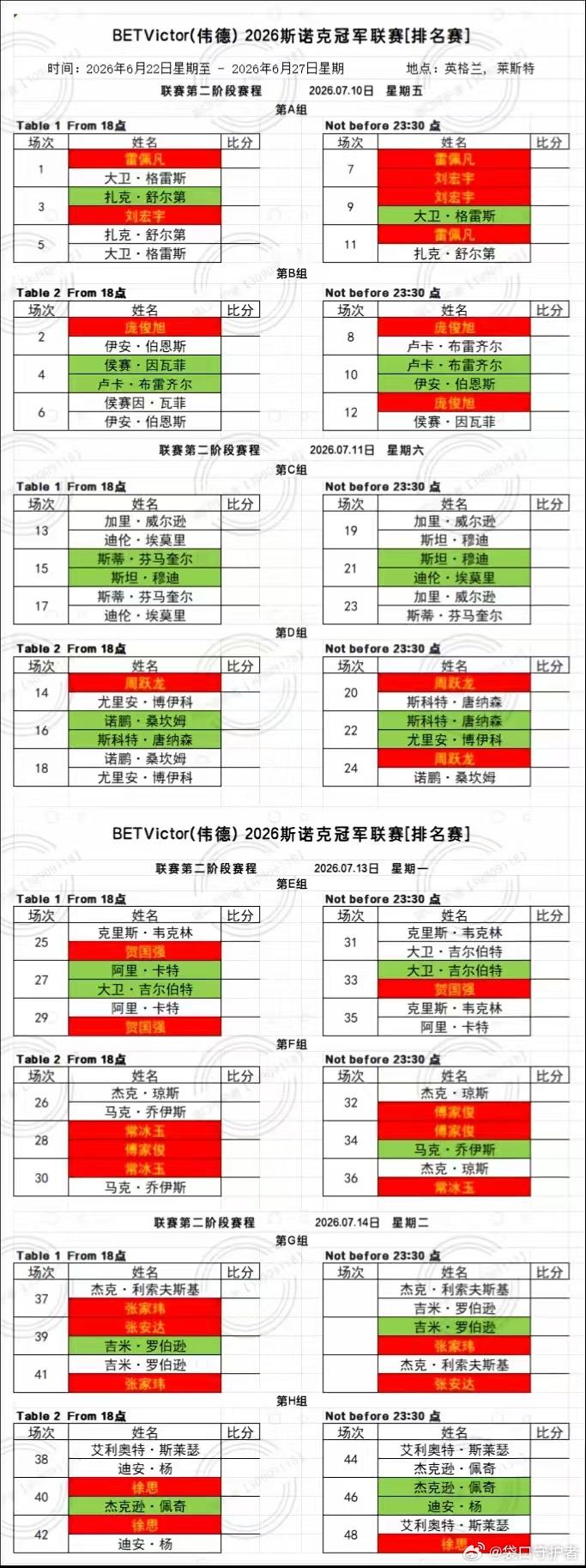 2026 BetVictor 斯诺克冠军联赛第二阶段今日开打，分组、赛程及对阵表