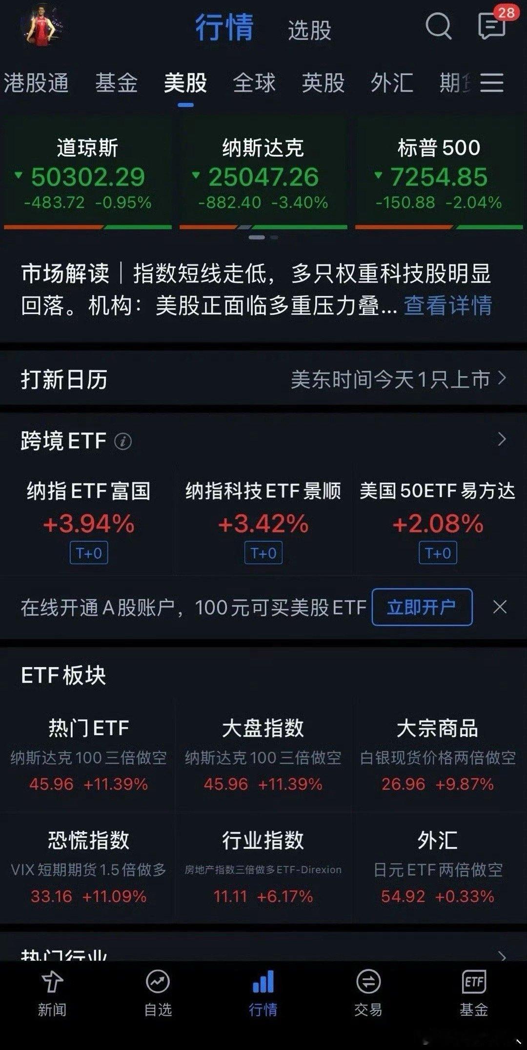 到底发生什么了？美股突然跳水！今天你加仓后悔了吗？晚间的北美股市突然跳水，截止目