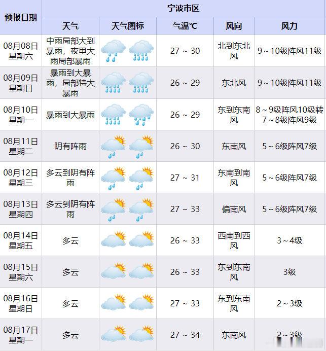 宁波全力迎战台风白海豚【白海豚移速放缓宁波全域发布台风蓝色预警 】8月7日，今年