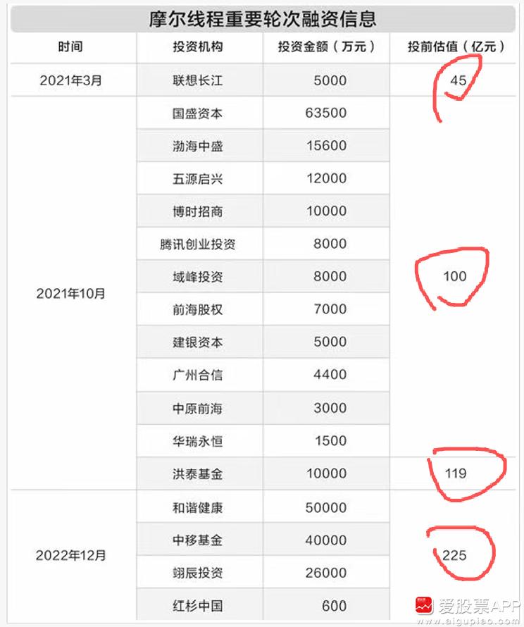 今天摩尔线程创造了奇迹，中一签最高赚28.7万，在A股从来没有过的打新暴富。
