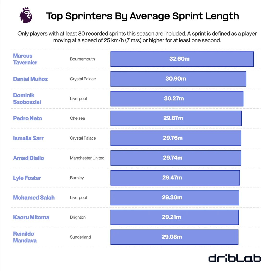 本赛季英超平均冲刺长度 top 10（仅纳入本赛季至少有 80 次冲刺记录的球员