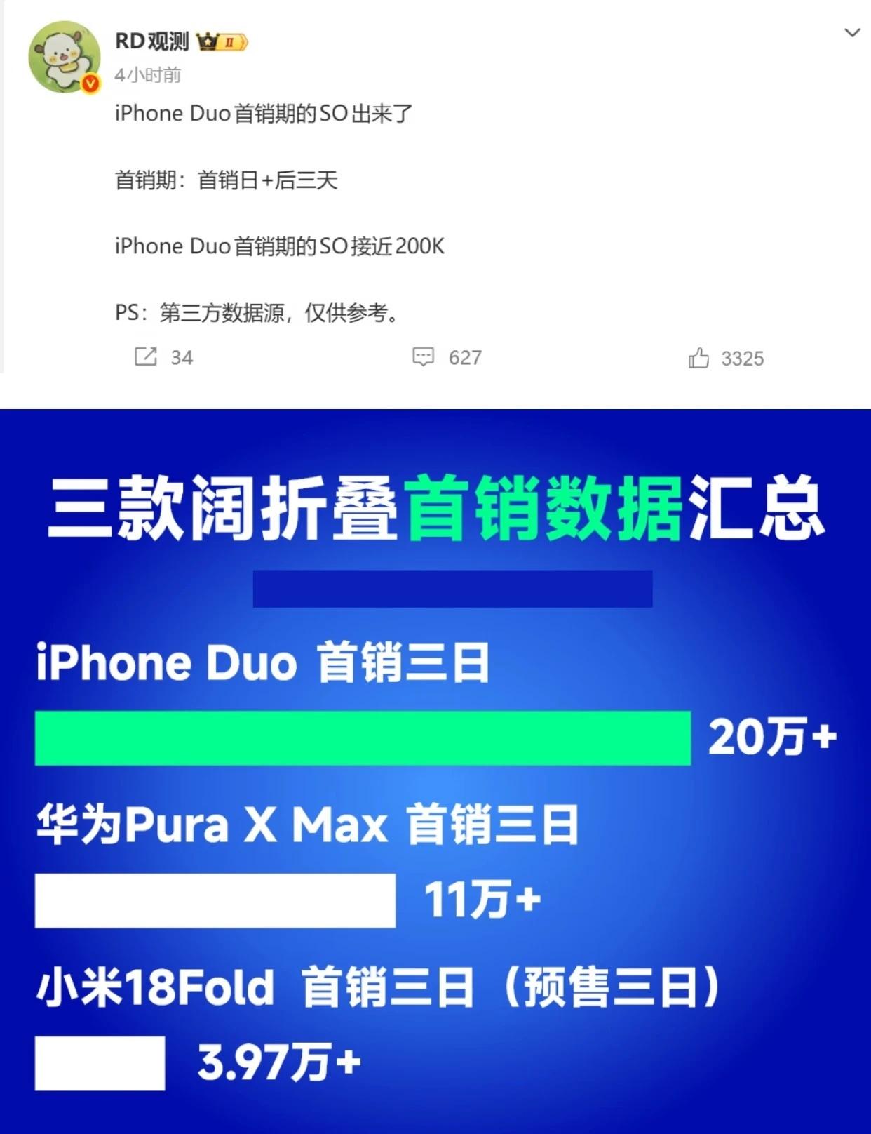 苹果折叠屏首销，卖得比华为还好？
RD观测爆料，iPhone Duo首销为20万