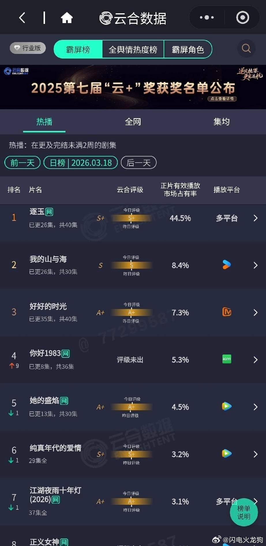 3月18日云合霸屏榜出炉！《逐玉》断层领跑太猛了🔥《逐玉》以44.5%的正片有